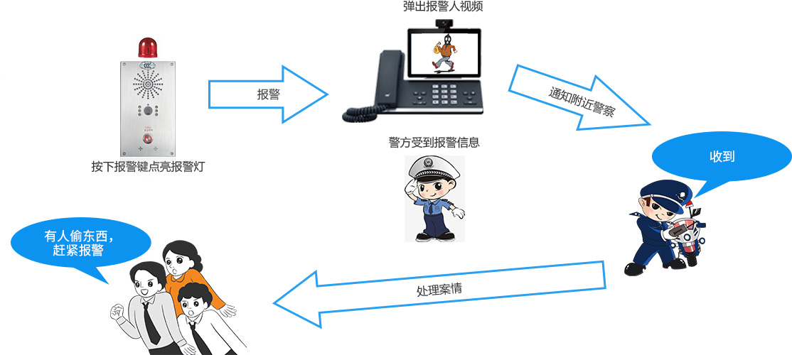 网络视频对讲一键报警器