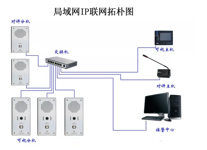 IP视频对讲三键式一键报警器