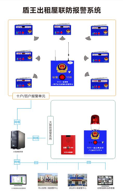 出租屋报警管理解决方案