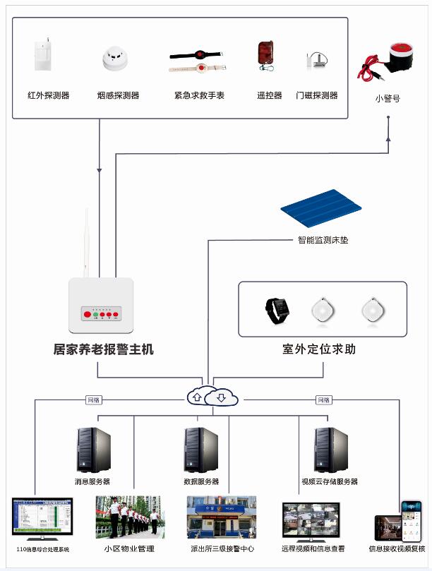 居家养老系统