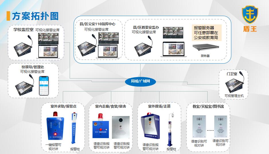 平安校园防欺凌 语音识别一键报警音视频对讲系统架构