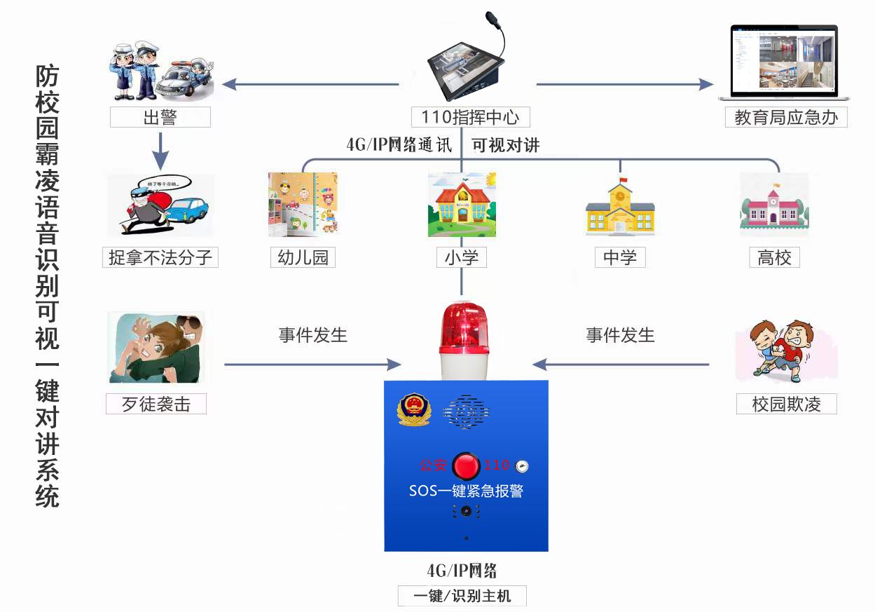 校园防欺凌报警系统